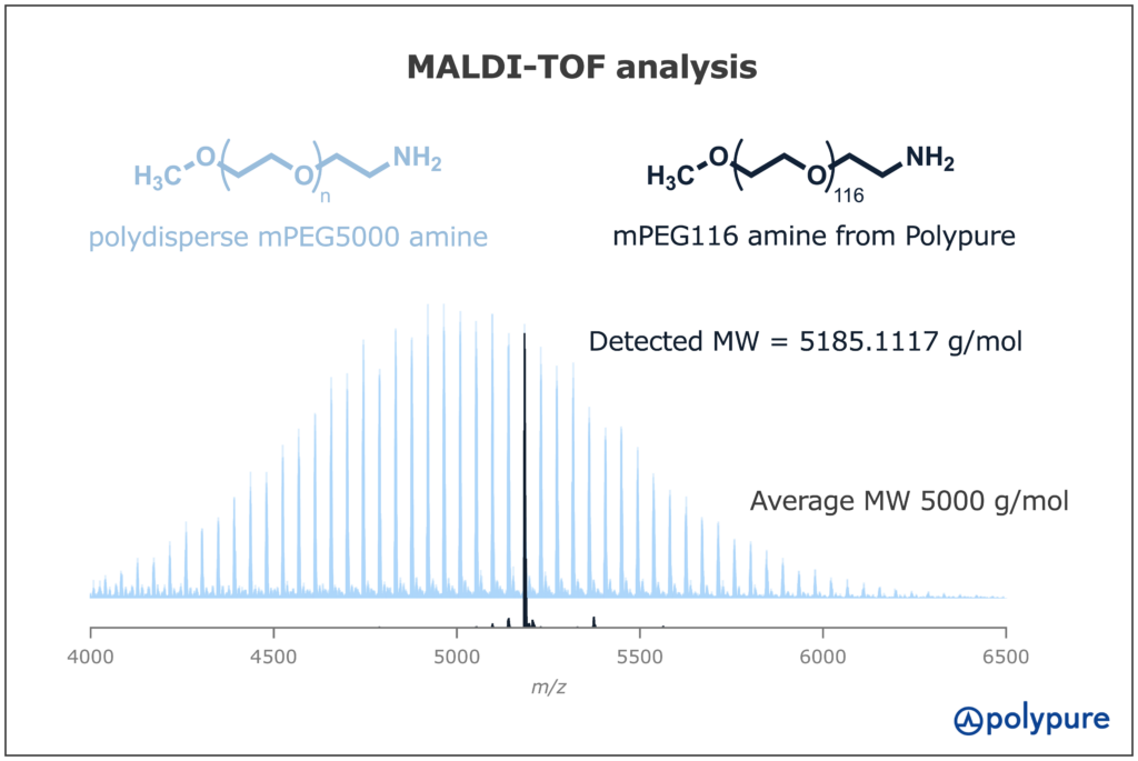 MALDI-TOF analysis of mPEG116 amine by Polypure compared to polydisperse mPEG5000
