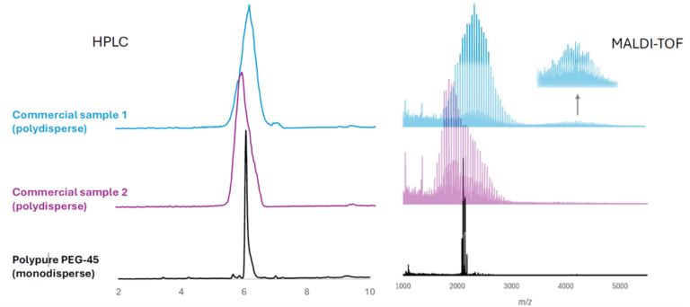 Polypure monodisperse PEG derivative