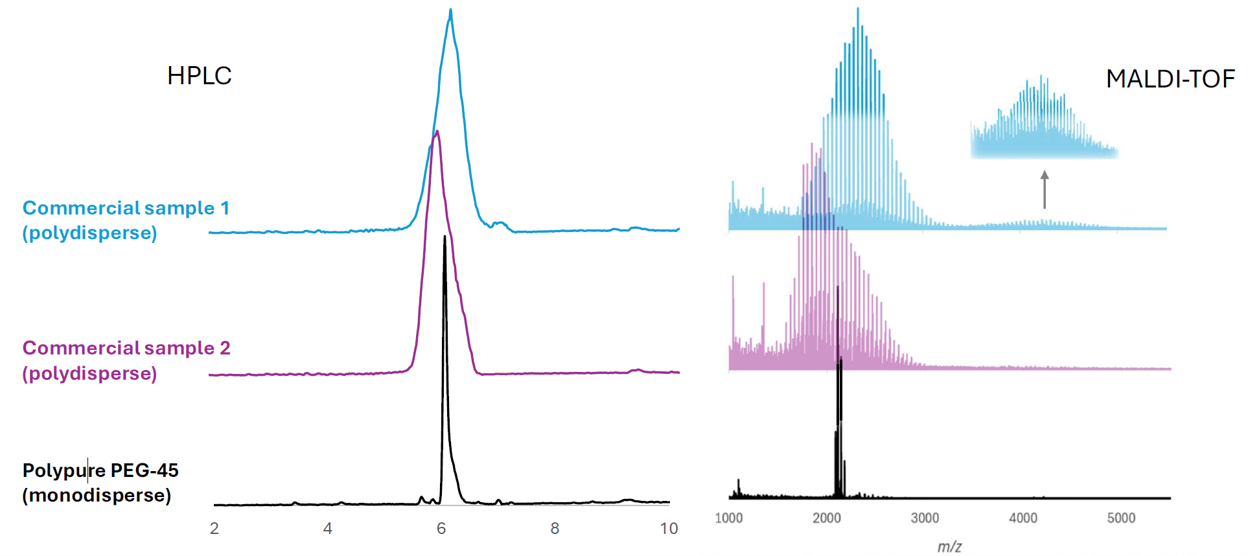 Polypure monodisperse PEG derivative