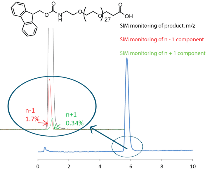 Monodisperse PEG purity profile