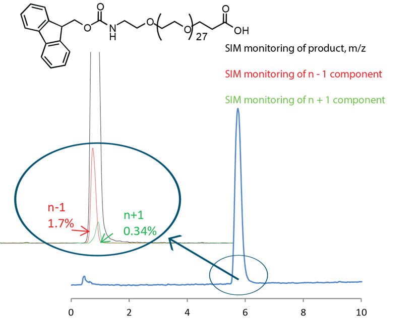 Monodisperse PEG purity profile
